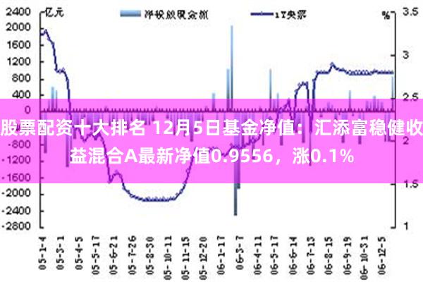 股票配资十大排名 12月5日基金净值：汇添富稳健收益混合A最新净值0.9556，涨0.1%